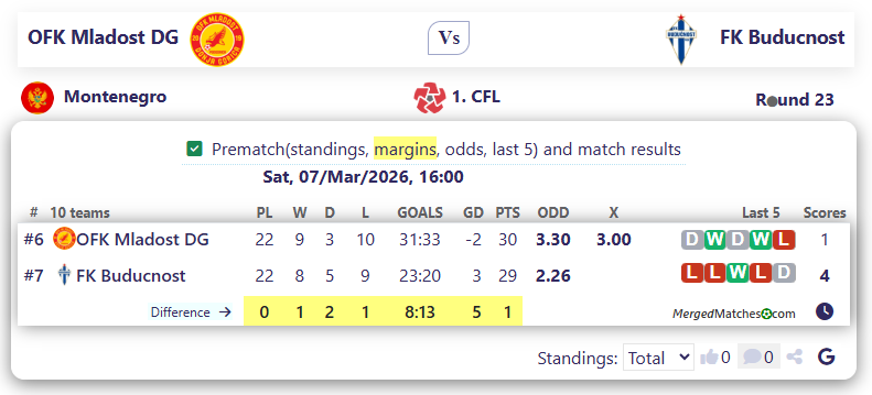 OFK Mladost DG Vs FK Buducnost screenshot