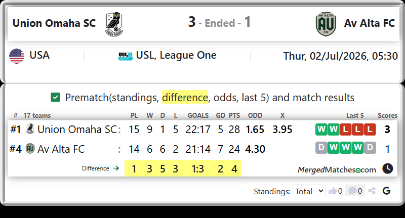 Union Omaha SC Vs Av Alta FC screenshot