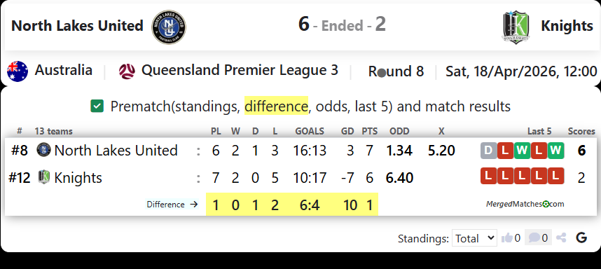 North Lakes United Vs Ipswich Knights screenshot