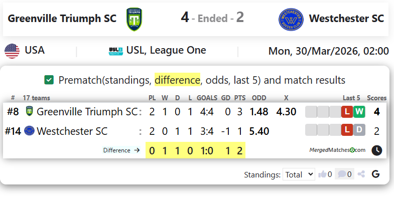 Greenville Triumph SC Vs Westchester SC screenshot