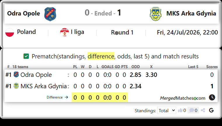 Odra Opole Vs MKS Arka Gdynia screenshot