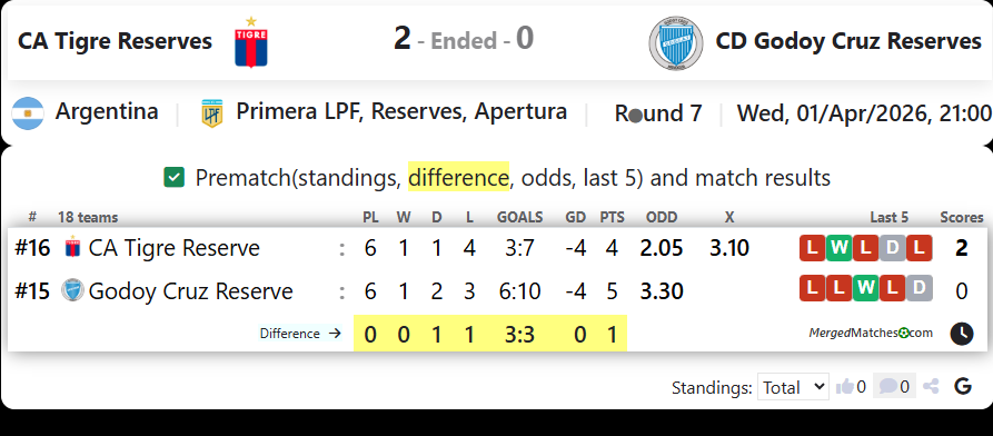 CA Tigre Reserves Vs CD Godoy Cruz Reserves screenshot