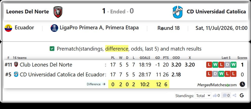 Club Leones Del Norte Vs CD Universidad Catolica del Ecuador screenshot
