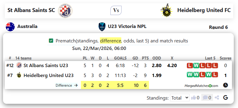 St Albans Saints SC Vs Heidelberg United FC screenshot