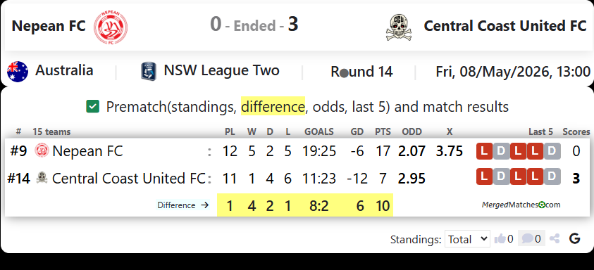 Nepean FC Vs Central Coast United FC screenshot