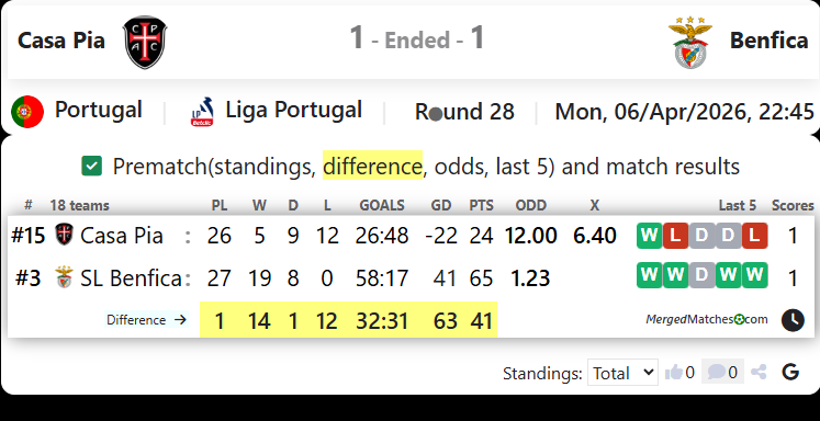 Casa Pia Vs Benfica screenshot