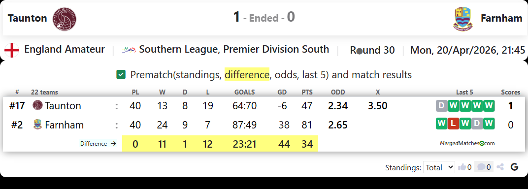 Taunton Vs Farnham screenshot