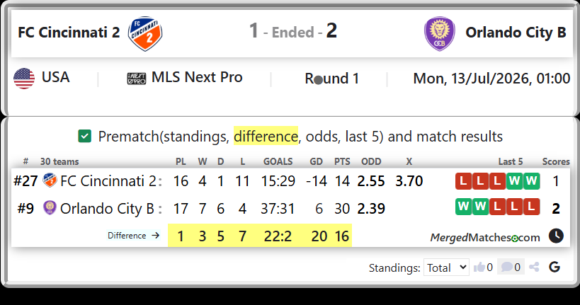 FC Cincinnati 2 Vs Orlando City B screenshot