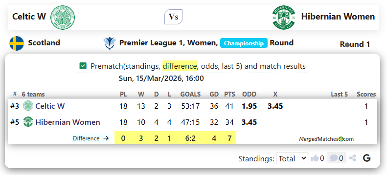 Celtic W Vs Hibernian Women screenshot