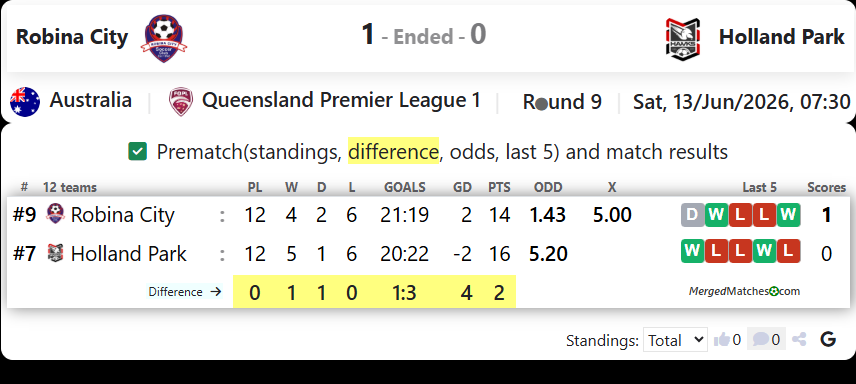 Robina City Vs Holland Park Hawks screenshot