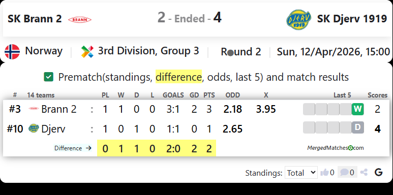SK Brann 2 Vs SK Djerv 1919 screenshot