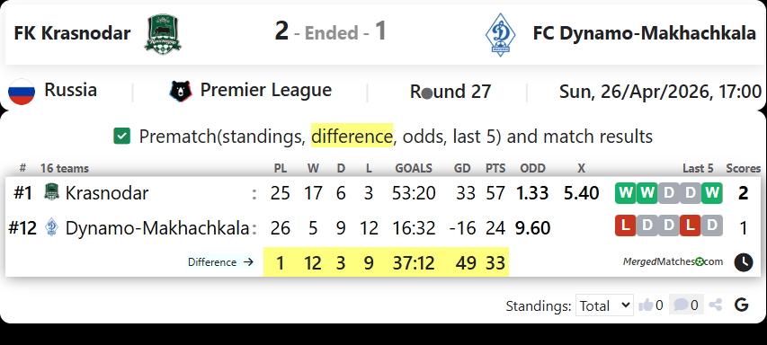 FK Krasnodar Vs FC Dynamo-Makhachkala screenshot
