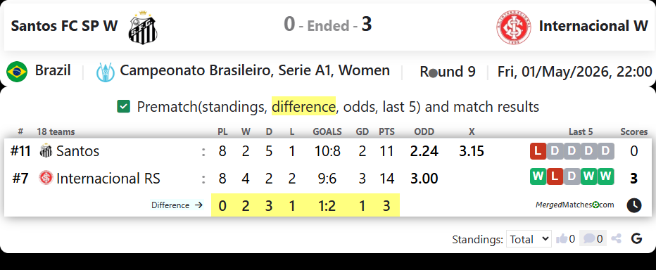 Santos FC SP W Vs Internacional W screenshot