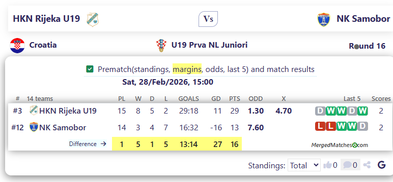HKN Rijeka U19 Vs NK Samobor screenshot