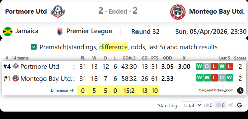 Portmore Utd Vs Montego Bay Utd. screenshot
