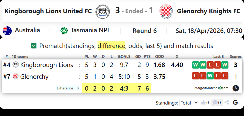 Kingborough Lions United FC Vs Glenorchy Knights FC screenshot