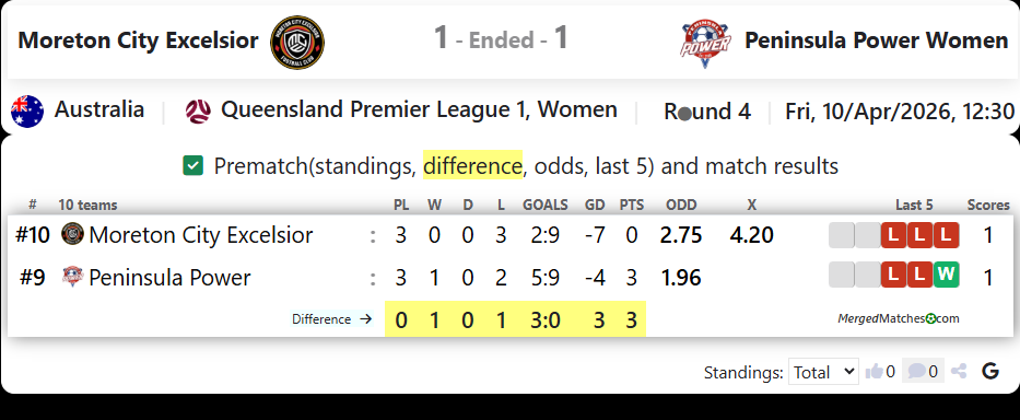 Moreton City Excelsior Vs Peninsula Power FC screenshot