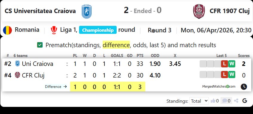 CS Universitatea Craiova Vs CFR 1907 Cluj screenshot