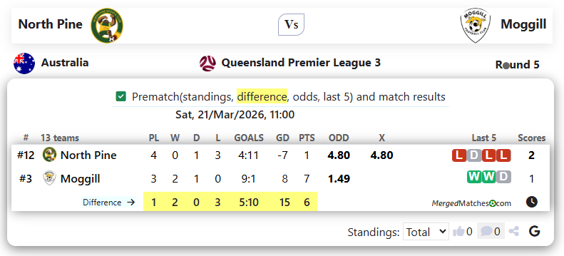 North Pine Vs Moggill FC screenshot