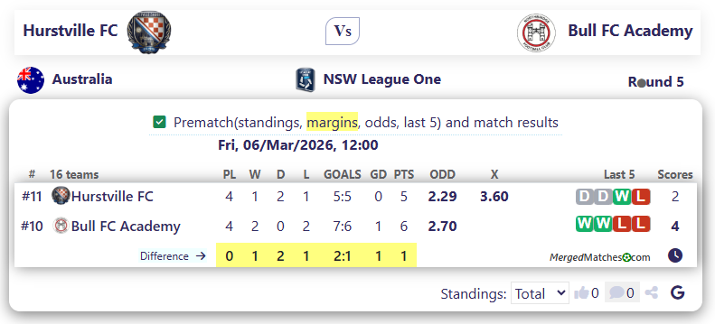 Hurstville FC Vs Bull FC Academy screenshot