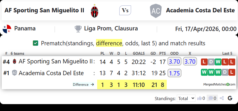 AF Sporting San Miguelito II Vs Academia Costa Del Este screenshot