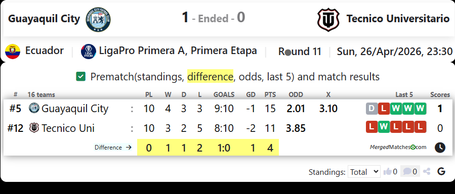 Guayaquil City Vs Tecnico Universitario screenshot