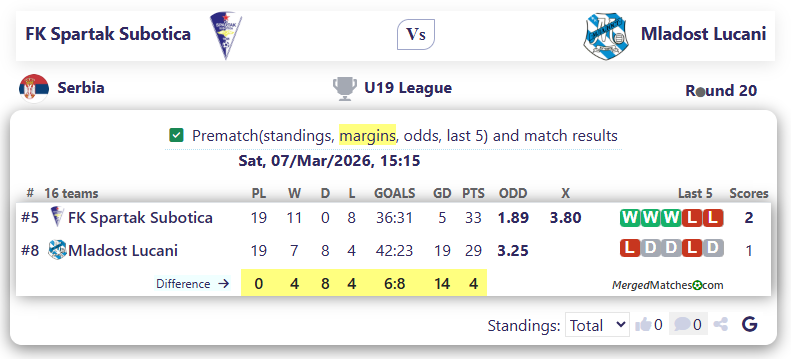 FK Spartak Subotica Vs Mladost Lucani screenshot