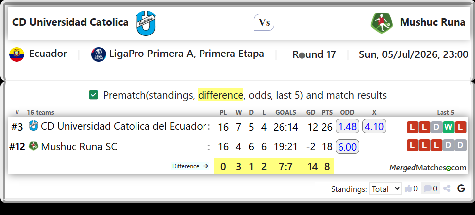 CD Universidad Catolica del Ecuador Vs Mushuc Runa SC screenshot