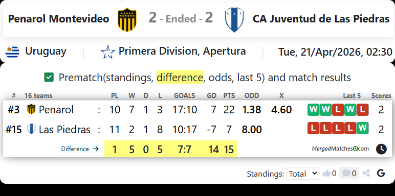 Penarol Montevideo Vs CA Juventud de Las Piedras screenshot