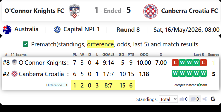 O'Connor Knights FC Vs Canberra Croatia FC screenshot