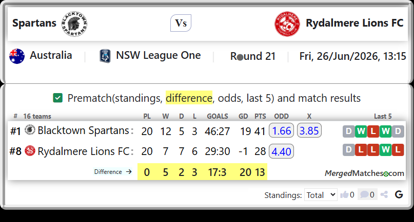 Blacktown Spartans Vs Rydalmere Lions FC screenshot