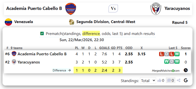 Academia Puerto Cabello B Vs Yaracuyanos screenshot