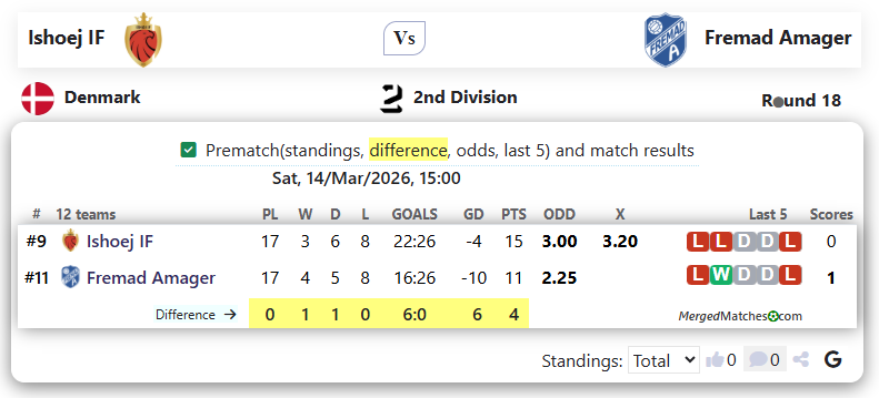 Ishoej IF Vs Fremad Amager screenshot