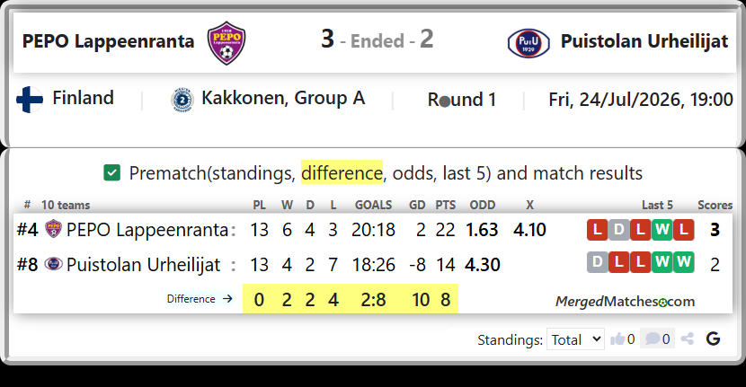 PEPO Lappeenranta Vs Puistolan Urheilijat screenshot