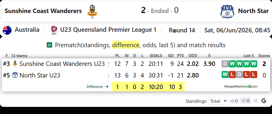 Sunshine Coast Wanderers Vs North Star screenshot