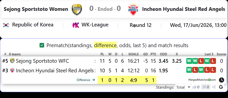 Sejong Sportstoto WFC Vs Incheon Hyundai Steel Red Angels screenshot
