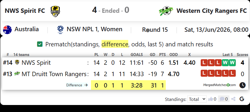NWS Spirit FC Vs MT Druitt Town Rangers screenshot