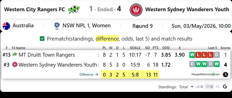 Western City Rangers FC Vs Western Sydney Wanderers Youth screenshot