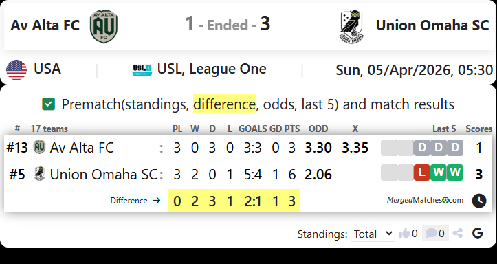 Av Alta FC Vs Union Omaha SC screenshot