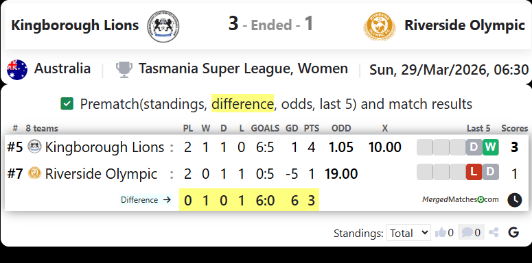 Kingborough Lions United FC Vs Riverside Olympic screenshot