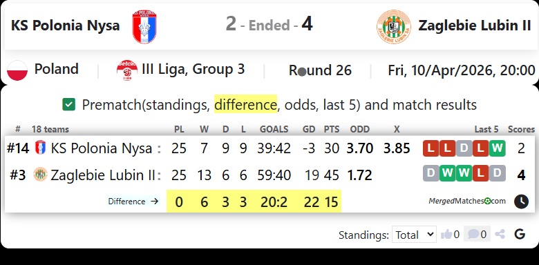 KS Polonia Nysa Vs Zaglebie Lubin II screenshot
