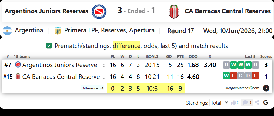 Argentinos Juniors Reserves Vs CA Barracas Central Reserves screenshot
