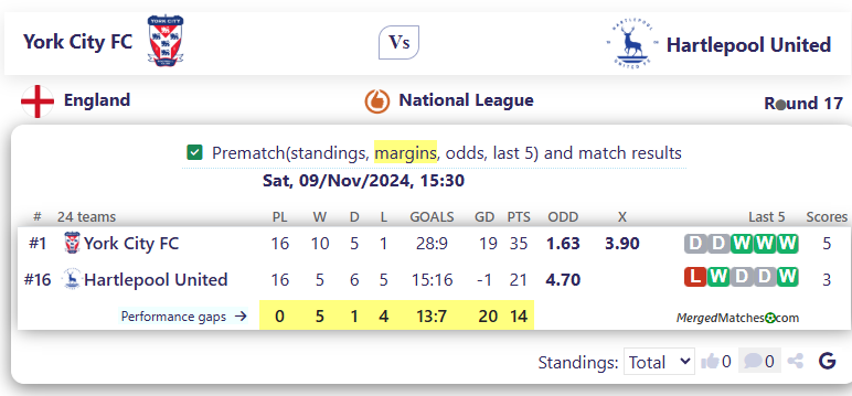 York City FC Vs Hartlepool United screenshot