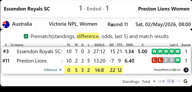 Essendon Royals SC Vs Preston Lions Women screenshot