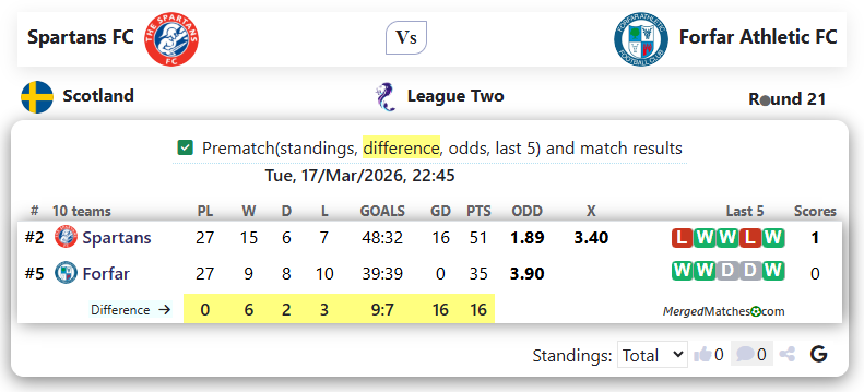 Spartans FC Vs Forfar Athletic FC screenshot