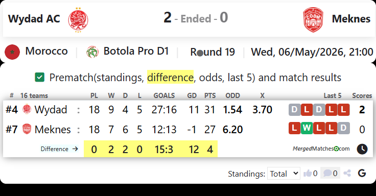 Wydad AC Vs Meknes screenshot