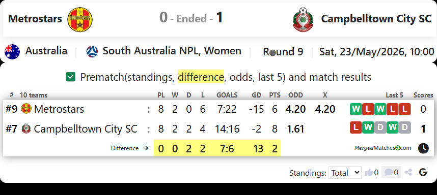 Metrostars Vs Campbelltown City SC screenshot