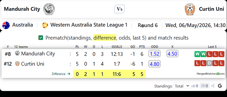 Mandurah City Vs Curtin Uni screenshot
