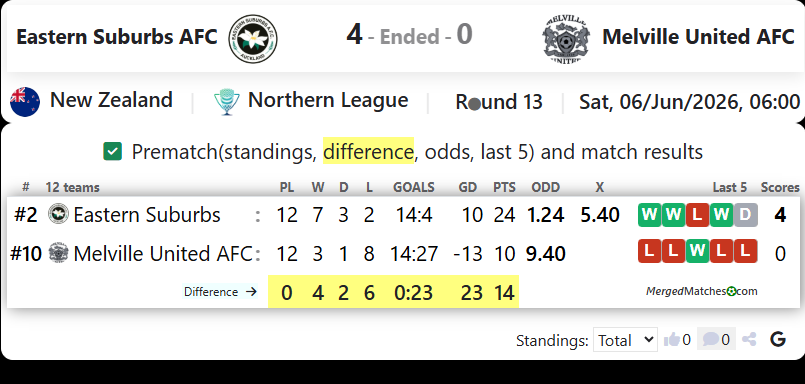 Eastern Suburbs AFC Vs Melville United AFC screenshot