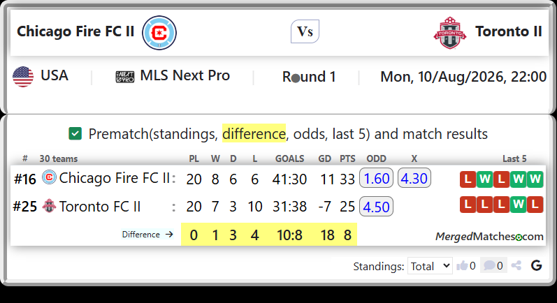 Chicago Fire FC II Vs Toronto FC II screenshot